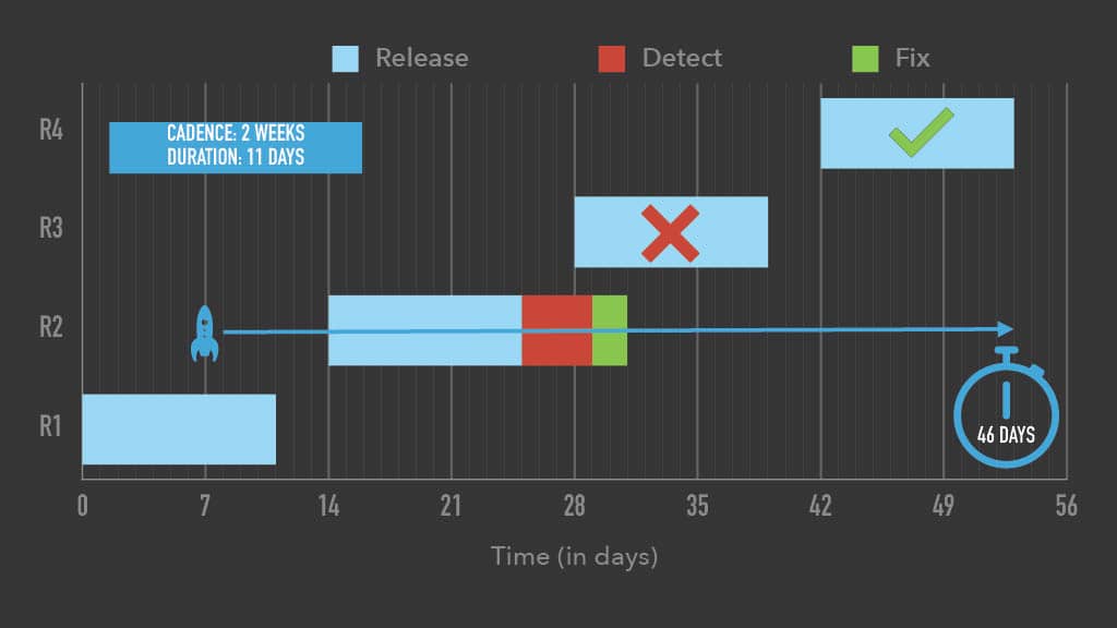 Optimizing Mobile Release Train Schedule and Speed for Faster Feature Arrival — slide 11
