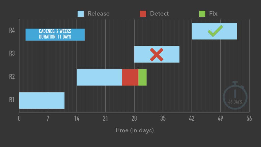Optimizing Mobile Release Train Schedule and Speed for Faster Feature Arrival — slide 13