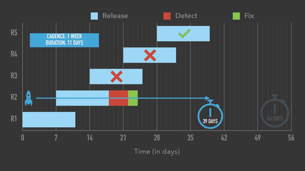 Optimizing Mobile Release Train Schedule and Speed for Faster Feature Arrival — slide 14