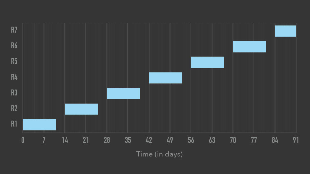 Optimizing Mobile Release Train Schedule and Speed for Faster Feature Arrival — slide 23