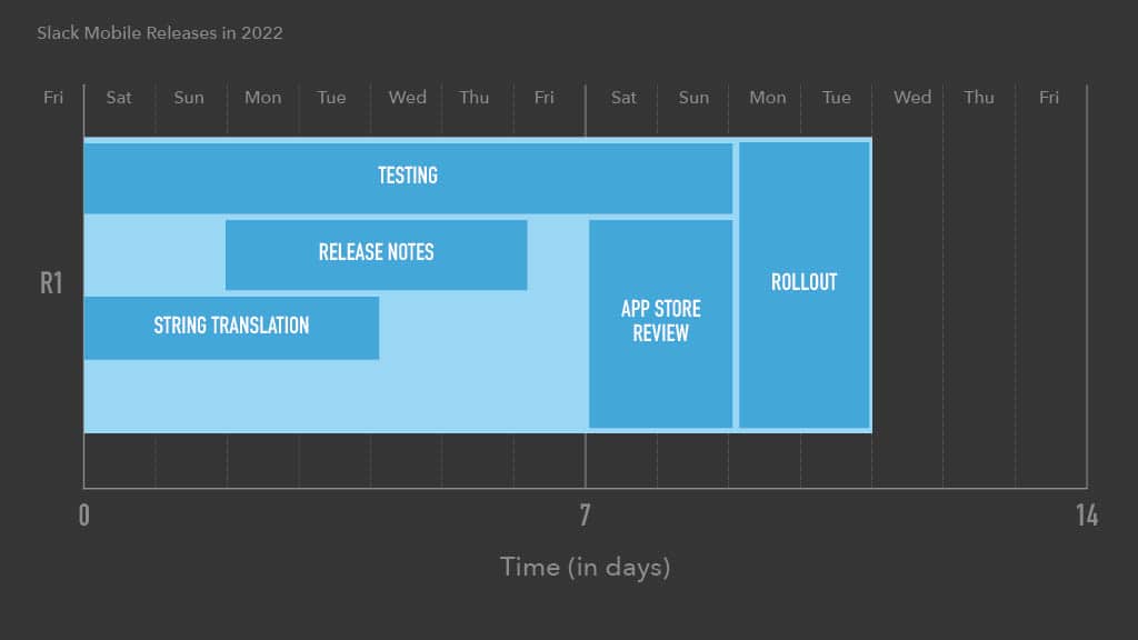 Optimizing Mobile Release Train Schedule and Speed for Faster Feature Arrival — slide 24