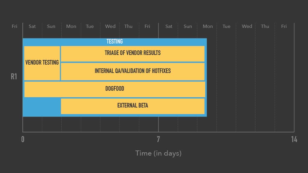 Optimizing Mobile Release Train Schedule and Speed for Faster Feature Arrival — slide 25