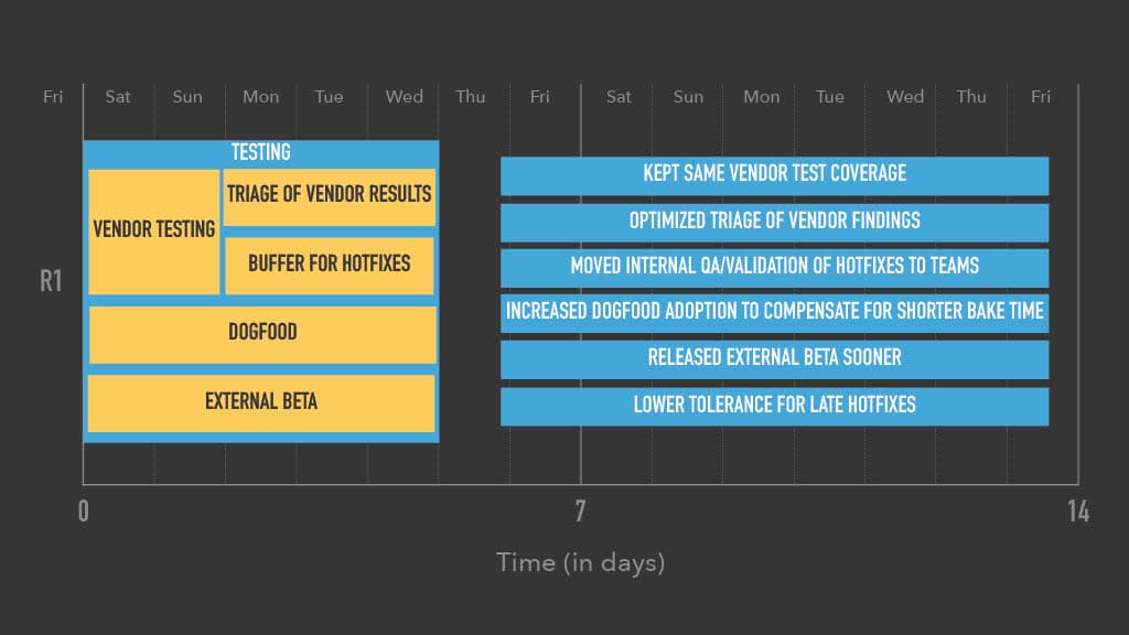 Optimizing Mobile Release Train Schedule and Speed for Faster Feature Arrival — slide 26
