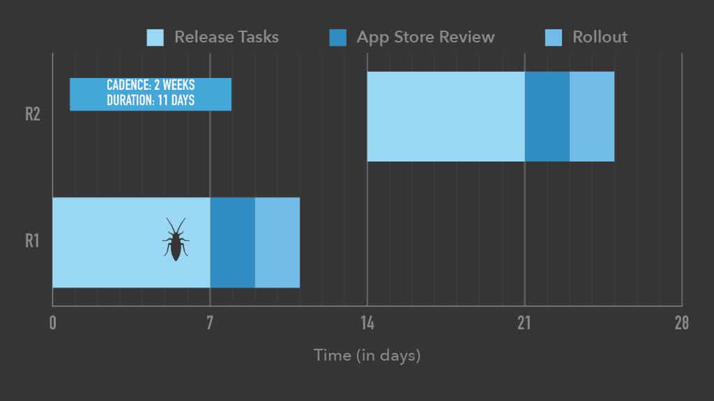 Optimizing Mobile Release Train Schedule and Speed for Faster Feature Arrival — slide 28