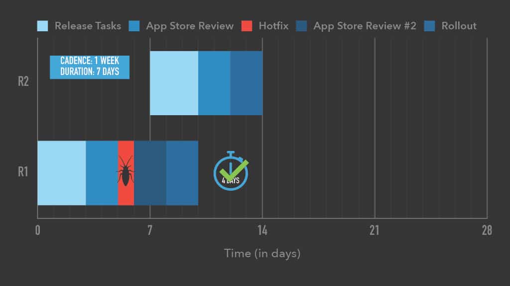 Optimizing Mobile Release Train Schedule and Speed for Faster Feature Arrival — slide 29