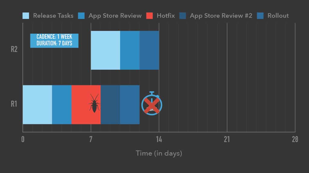Optimizing Mobile Release Train Schedule and Speed for Faster Feature Arrival — slide 30