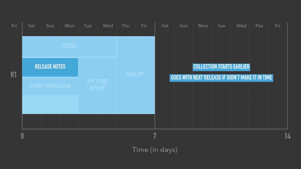 Optimizing Mobile Release Train Schedule and Speed for Faster Feature Arrival — slide 32