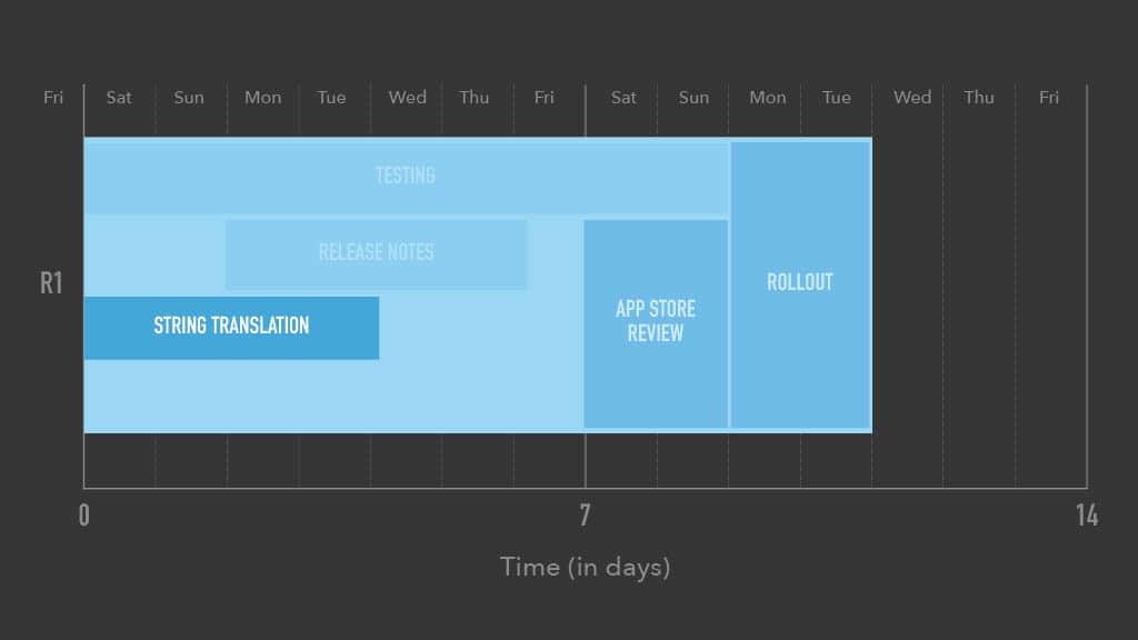 Optimizing Mobile Release Train Schedule and Speed for Faster Feature Arrival — slide 33