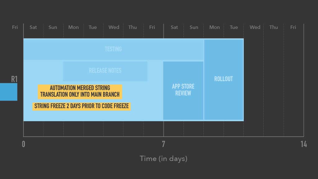 Optimizing Mobile Release Train Schedule and Speed for Faster Feature Arrival — slide 34