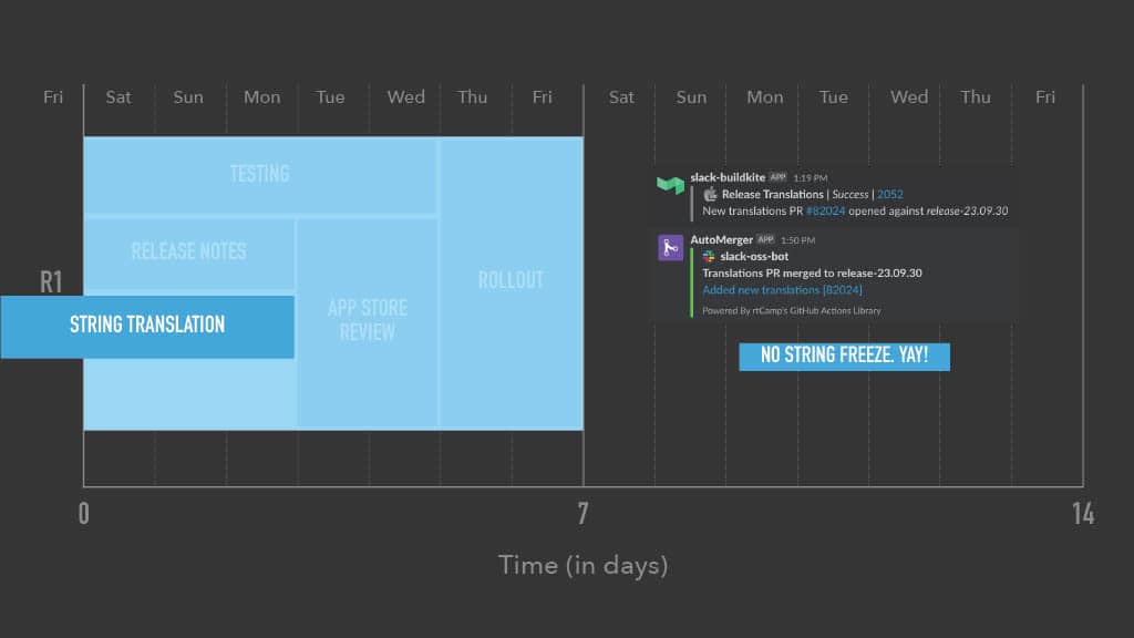 Optimizing Mobile Release Train Schedule and Speed for Faster Feature Arrival — slide 35