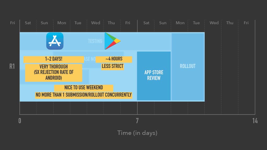 Optimizing Mobile Release Train Schedule and Speed for Faster Feature Arrival — slide 36