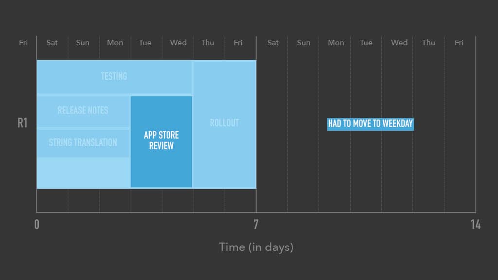 Optimizing Mobile Release Train Schedule and Speed for Faster Feature Arrival — slide 37
