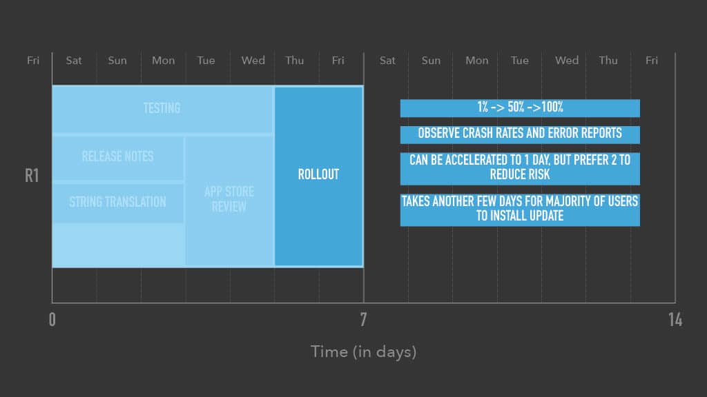 Optimizing Mobile Release Train Schedule and Speed for Faster Feature Arrival — slide 38
