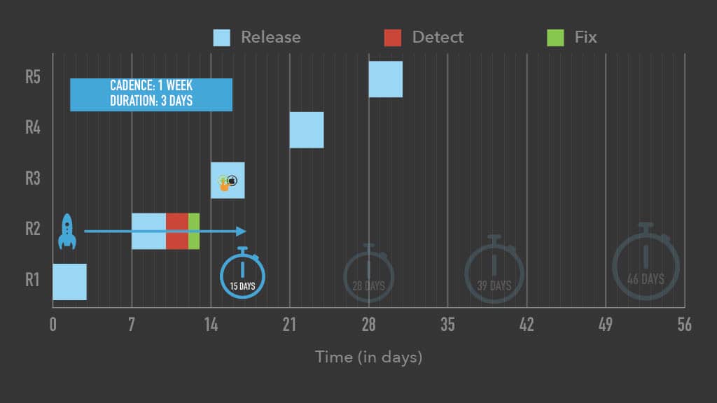 Optimizing Mobile Release Train Schedule and Speed for Faster Feature Arrival — slide 39