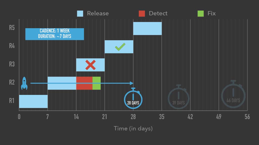 Optimizing Mobile Release Train Schedule and Speed for Faster Feature Arrival — slide 40