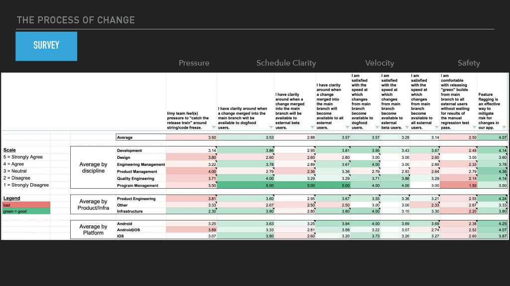 Optimizing Mobile Release Train Schedule and Speed for Faster Feature Arrival — slide 46