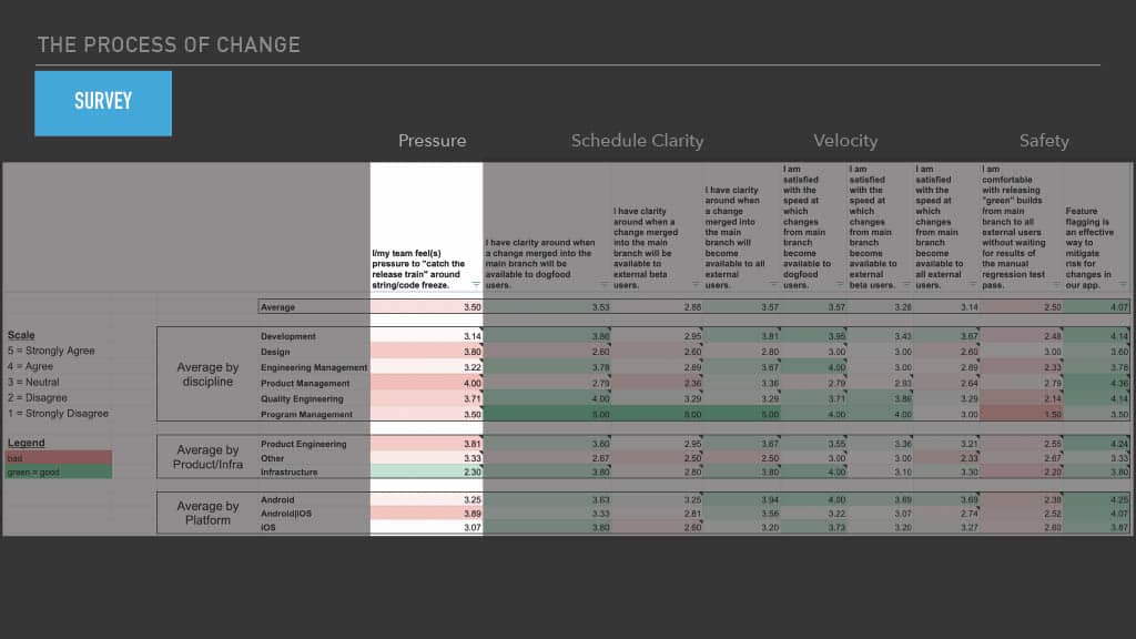 Optimizing Mobile Release Train Schedule and Speed for Faster Feature Arrival — slide 47