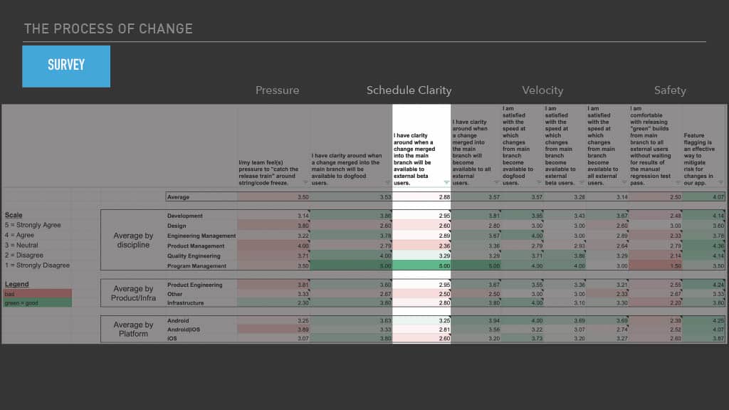 Optimizing Mobile Release Train Schedule and Speed for Faster Feature Arrival — slide 49