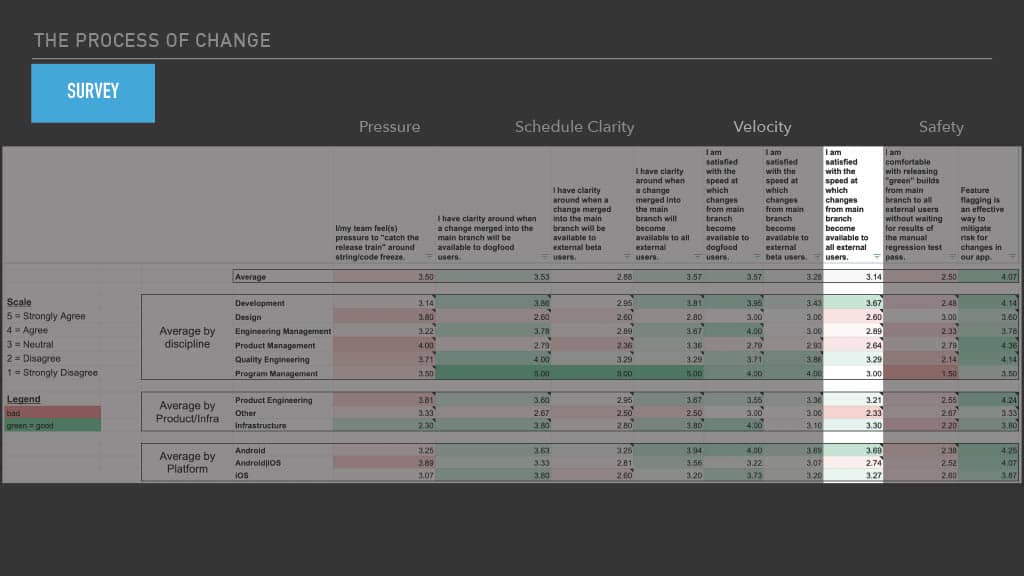 Optimizing Mobile Release Train Schedule and Speed for Faster Feature Arrival — slide 51