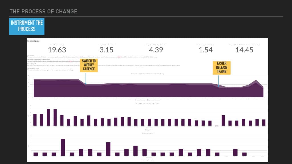 Optimizing Mobile Release Train Schedule and Speed for Faster Feature Arrival — slide 59