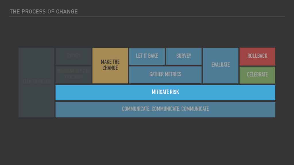 Optimizing Mobile Release Train Schedule and Speed for Faster Feature Arrival — slide 61