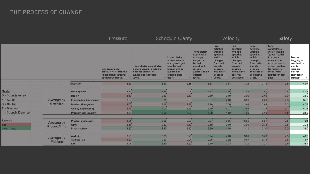 Optimizing Mobile Release Train Schedule and Speed for Faster Feature Arrival — slide 64