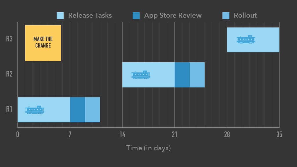 Optimizing Mobile Release Train Schedule and Speed for Faster Feature Arrival — slide 71
