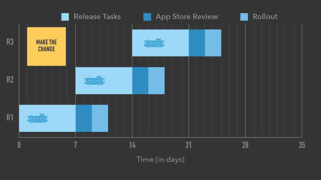 Optimizing Mobile Release Train Schedule and Speed for Faster Feature Arrival — slide 72