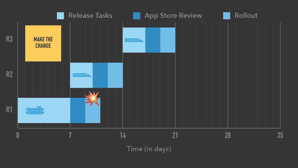 Optimizing Mobile Release Train Schedule and Speed for Faster Feature Arrival — slide 73