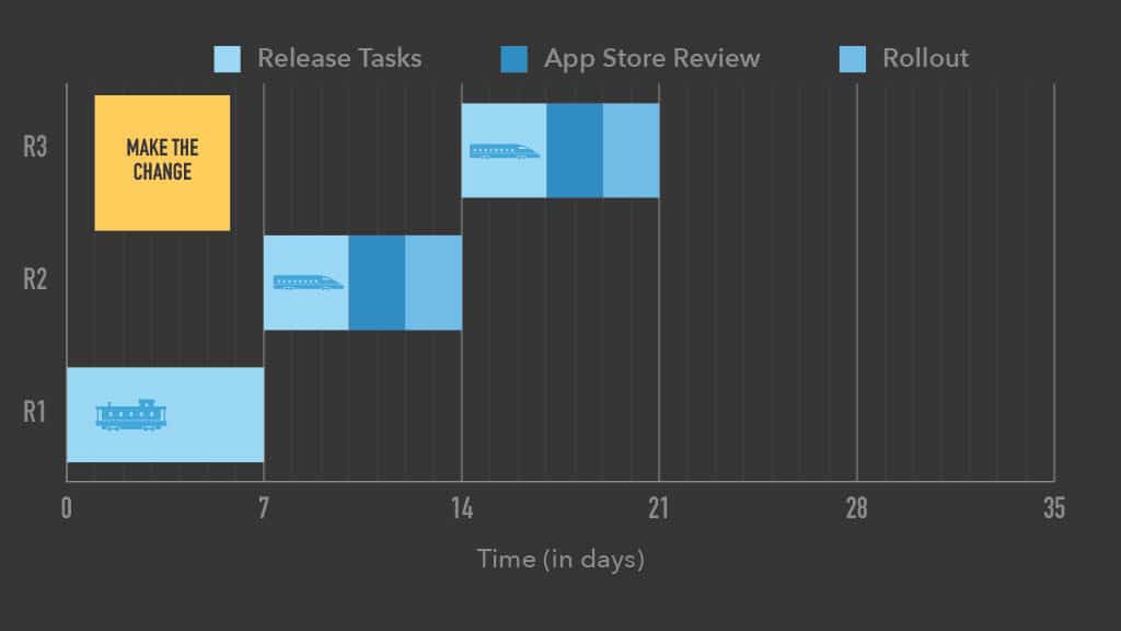 Optimizing Mobile Release Train Schedule and Speed for Faster Feature Arrival — slide 74