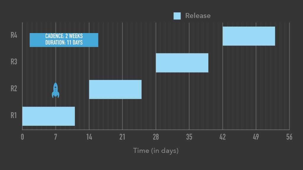 Optimizing Mobile Release Train Schedule and Speed for Faster Feature Arrival — slide 9