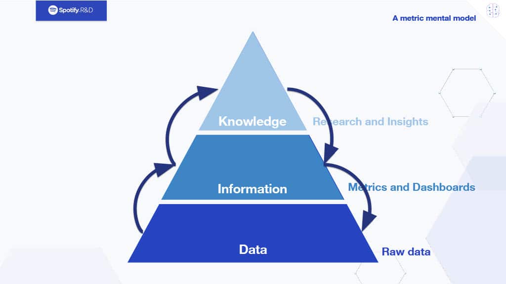 An Opinionated View on Metrics Informed Development — slide 10