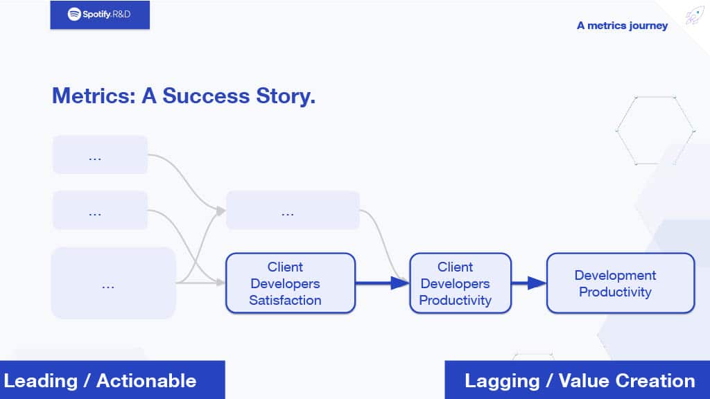An Opinionated View on Metrics Informed Development — slide 14
