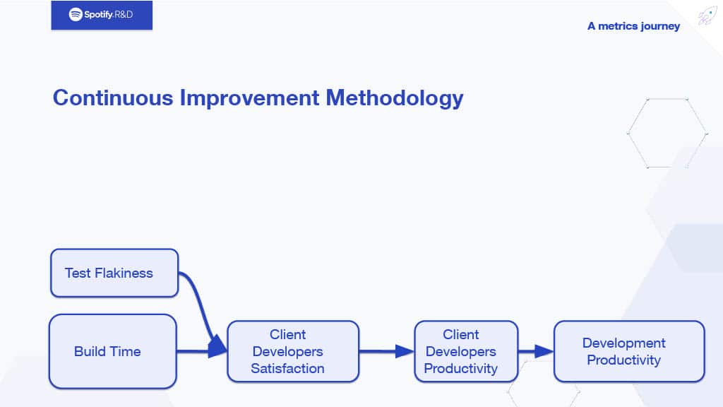 An Opinionated View on Metrics Informed Development — slide 30