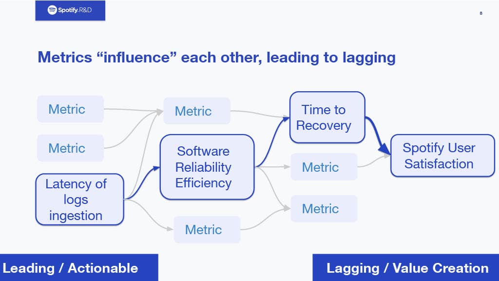 An Opinionated View on Metrics Informed Development — slide 8