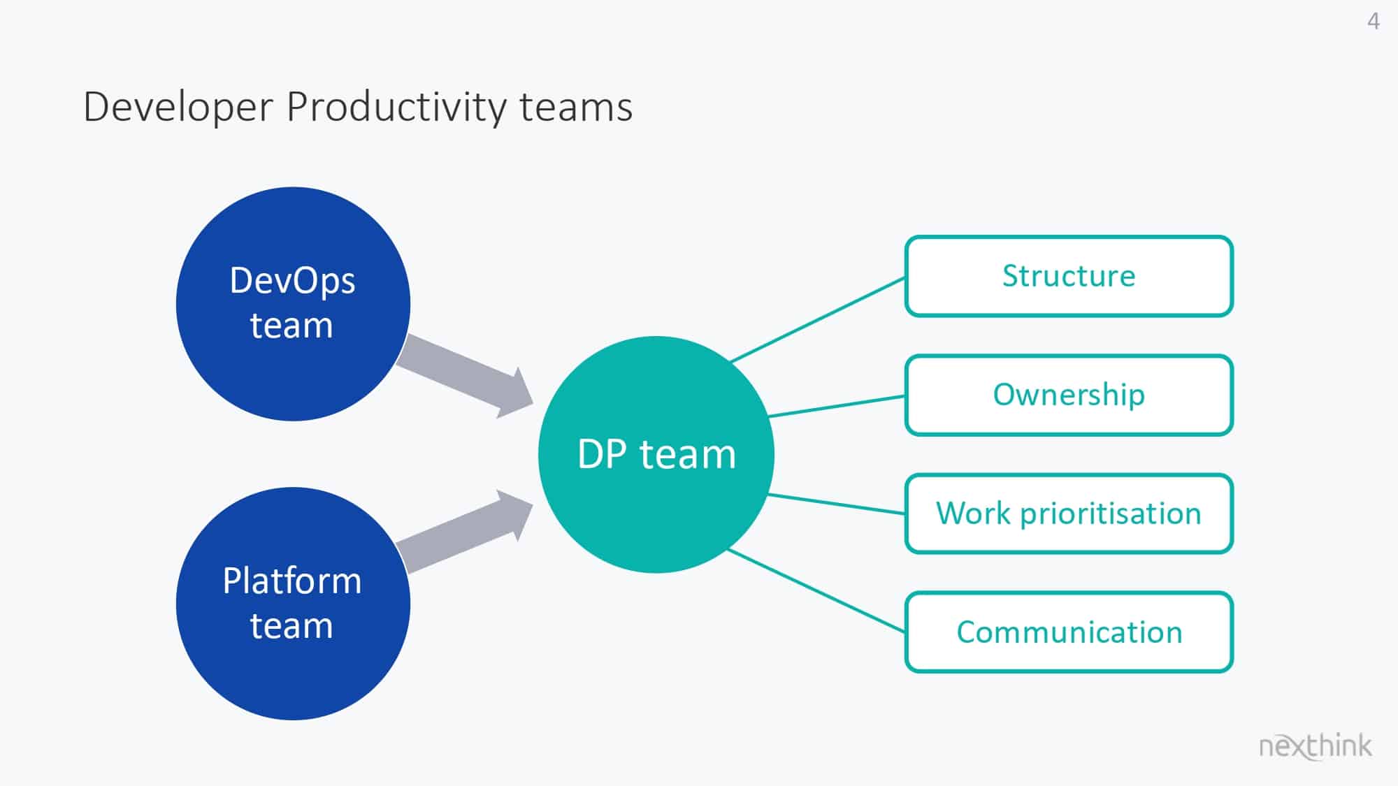 Developer Productivity Teams: Unleashing Potential for Better, Faster, Stronger Results — slide 4
