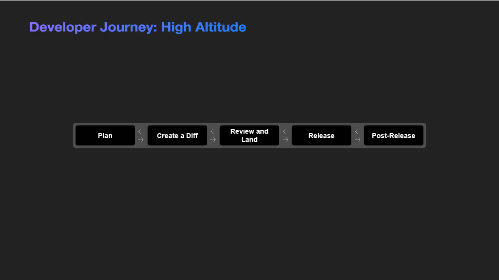 Unlocking Developer Productivity and Happiness — slide 10