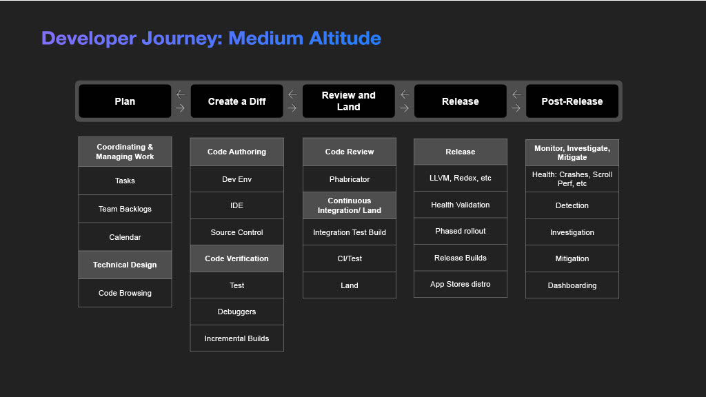 Unlocking Developer Productivity and Happiness — slide 11