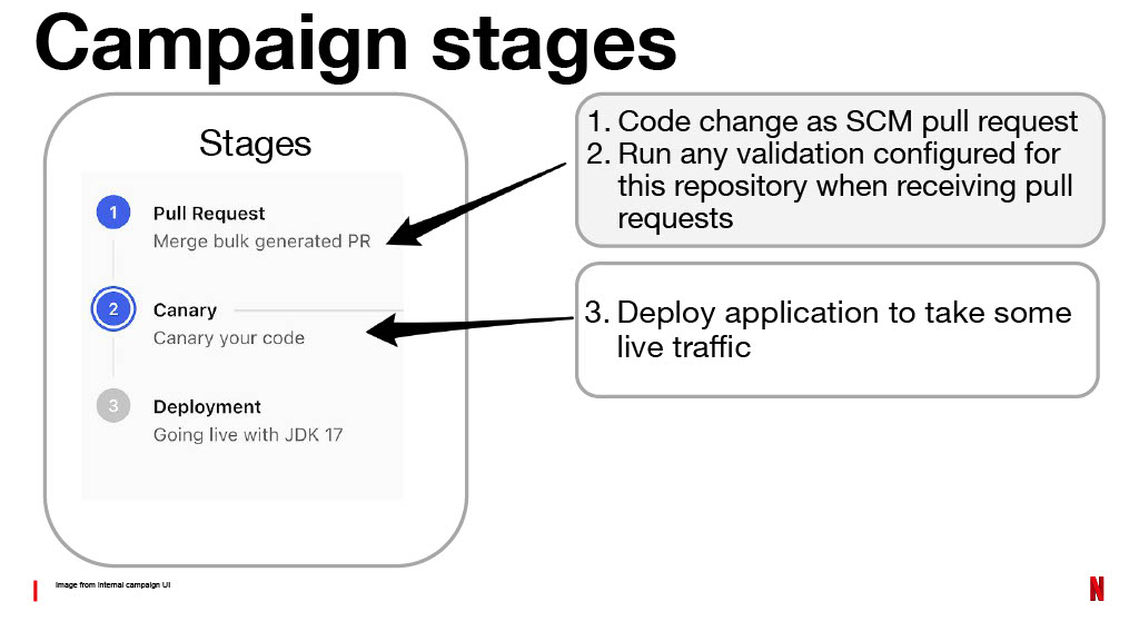 Netflix’s Journey to Confident Automated Changes — slide 26