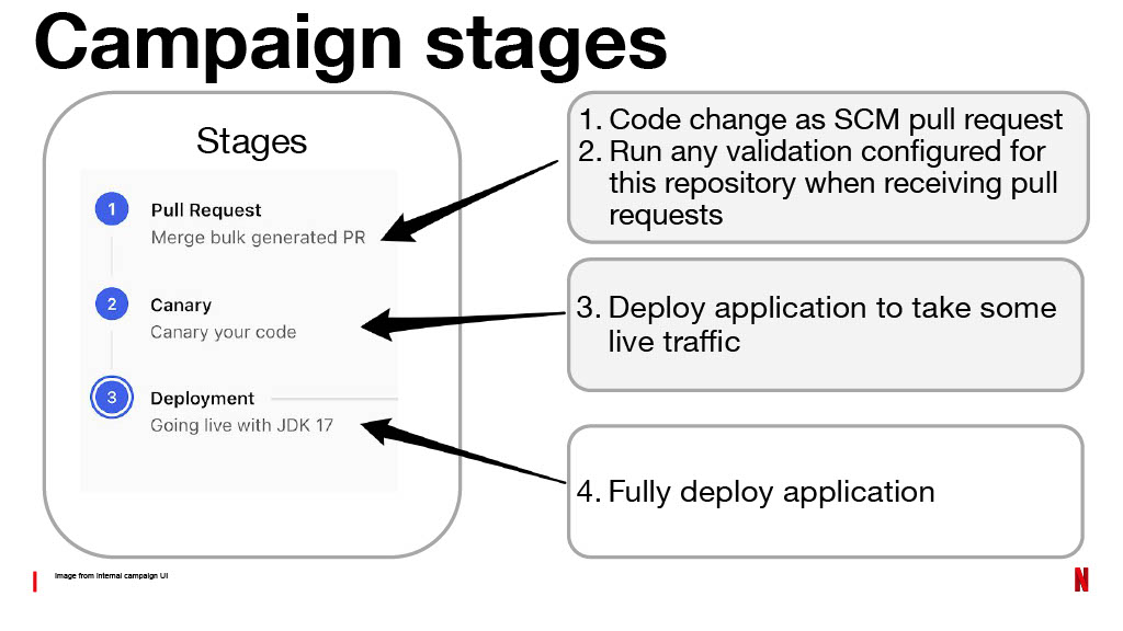 Netflix’s Journey to Confident Automated Changes — slide 27