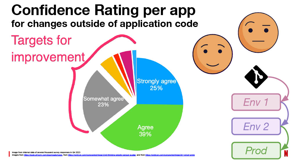 Netflix’s Journey to Confident Automated Changes — slide 47