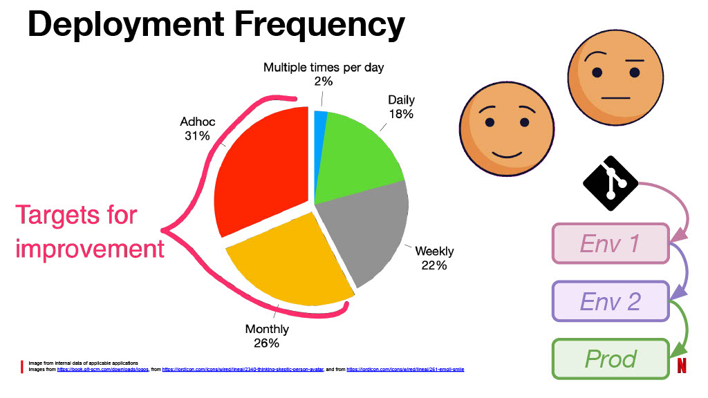 Netflix’s Journey to Confident Automated Changes — slide 48