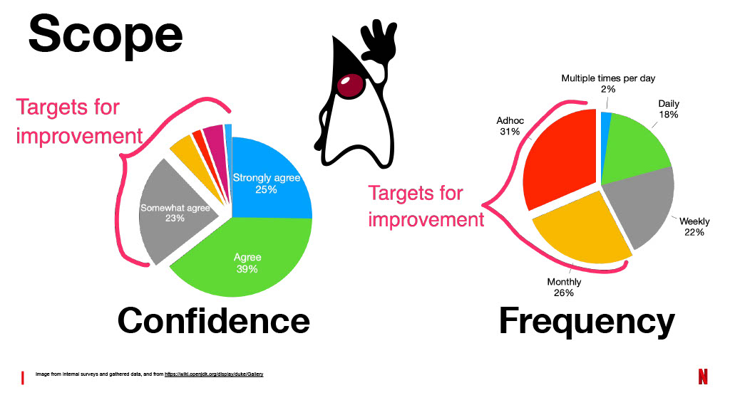 Netflix’s Journey to Confident Automated Changes — slide 52