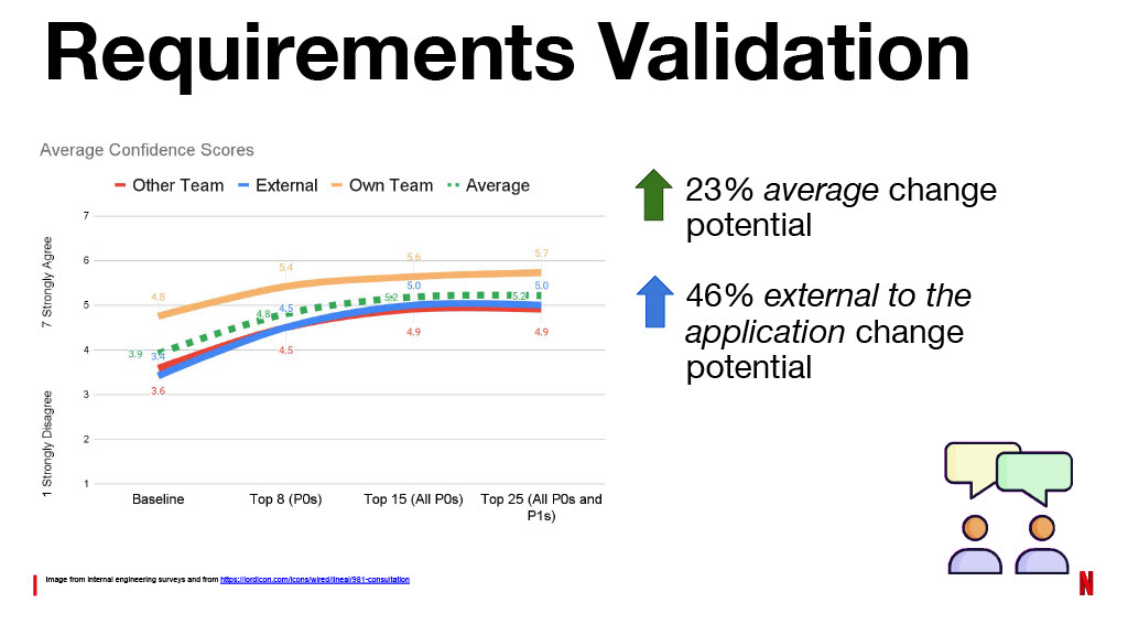 Netflix’s Journey to Confident Automated Changes — slide 56