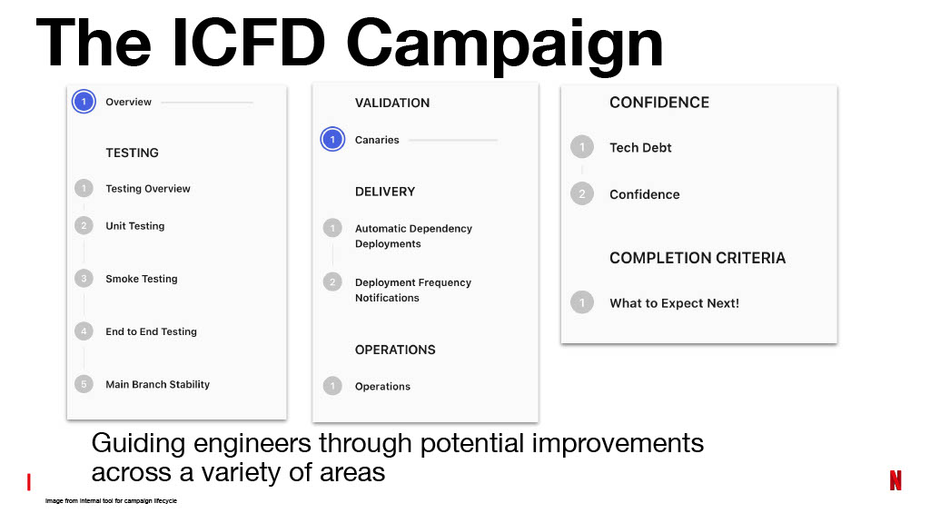 Netflix’s Journey to Confident Automated Changes — slide 71