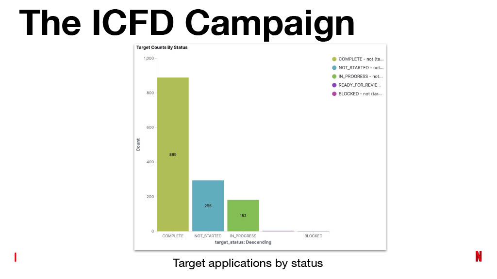 Netflix’s Journey to Confident Automated Changes — slide 76