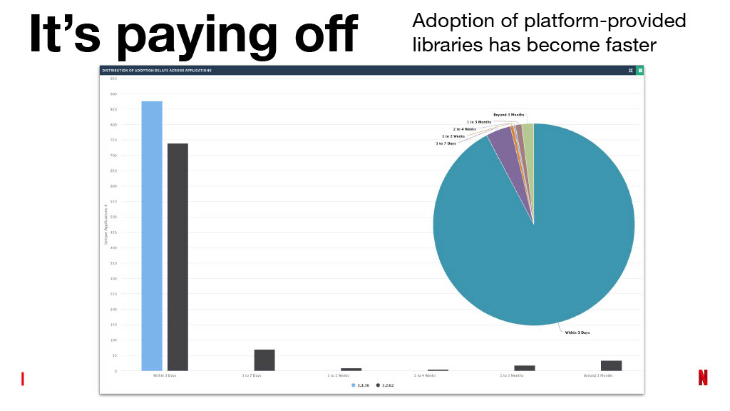 Netflix’s Journey to Confident Automated Changes — slide 79
