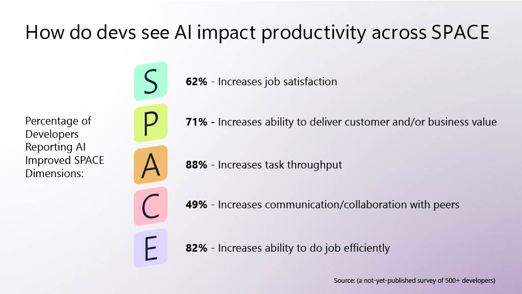 Launching DevEx into SPACE! Helping Engineers Thrive in the Age of AI — slide 9