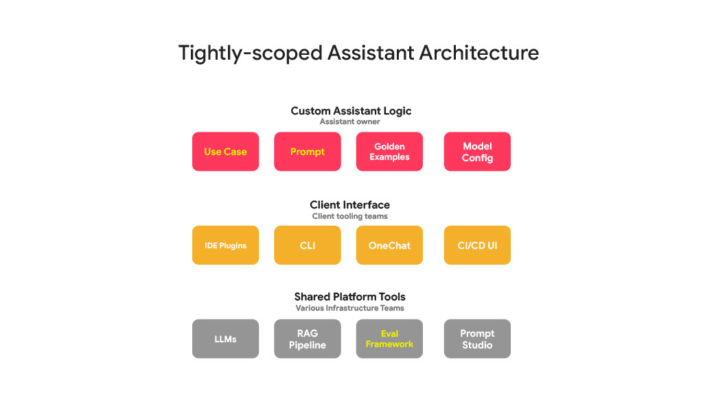 Gen Als: Empowering the Developer Journey at Every Step — slide 29