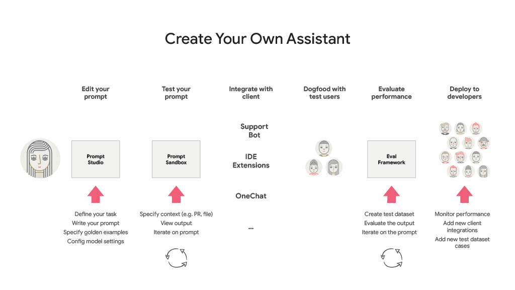 Gen Als: Empowering the Developer Journey at Every Step — slide 30